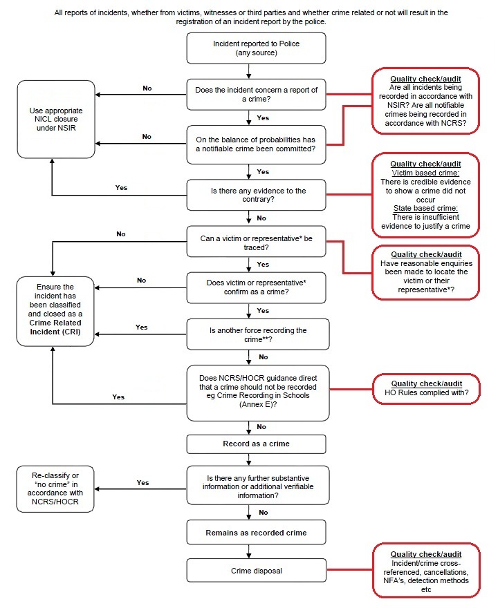 Crime Scene Investigation Flow Chart