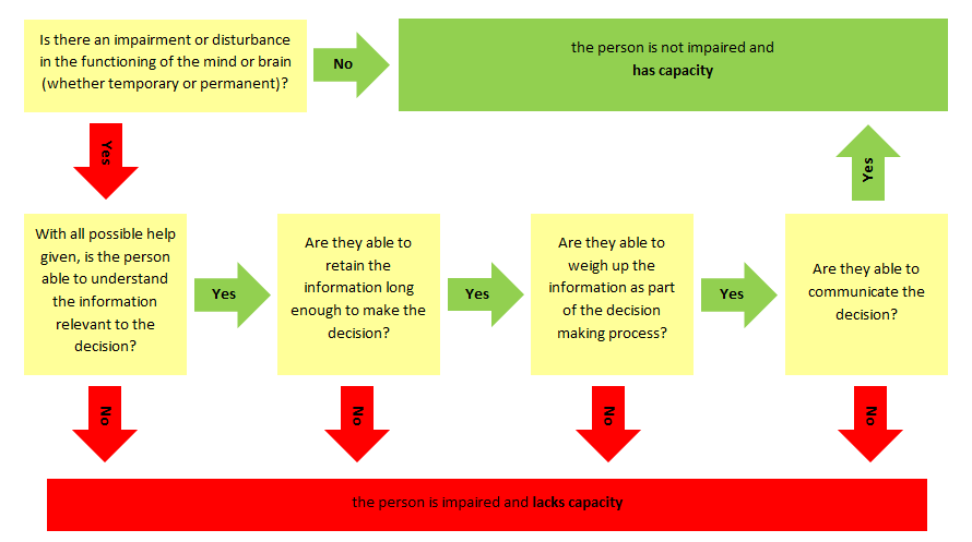 mental-health-act-2018-flowchart-flowchart-in-word-903